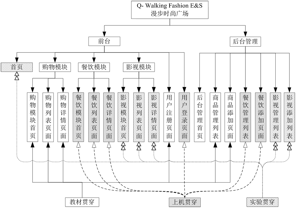 Web前端設計與開發項目貫穿案例