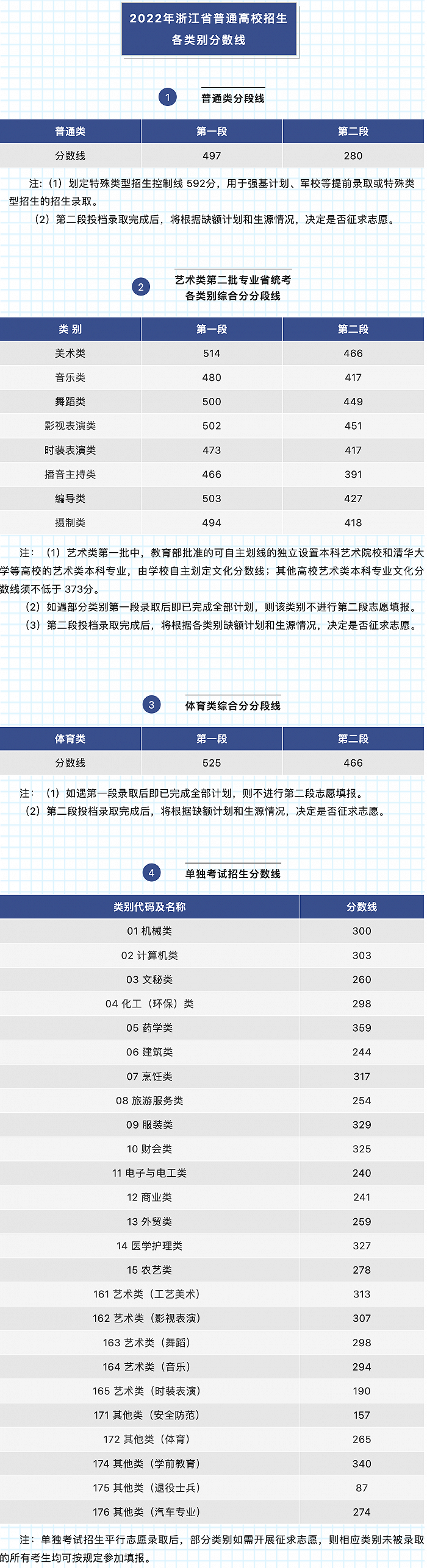 2022年普通高等學校招生全國統一考試