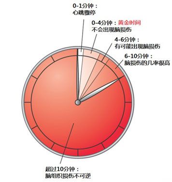 黃金四分鐘(心源性猝死急救關鍵四分鐘)