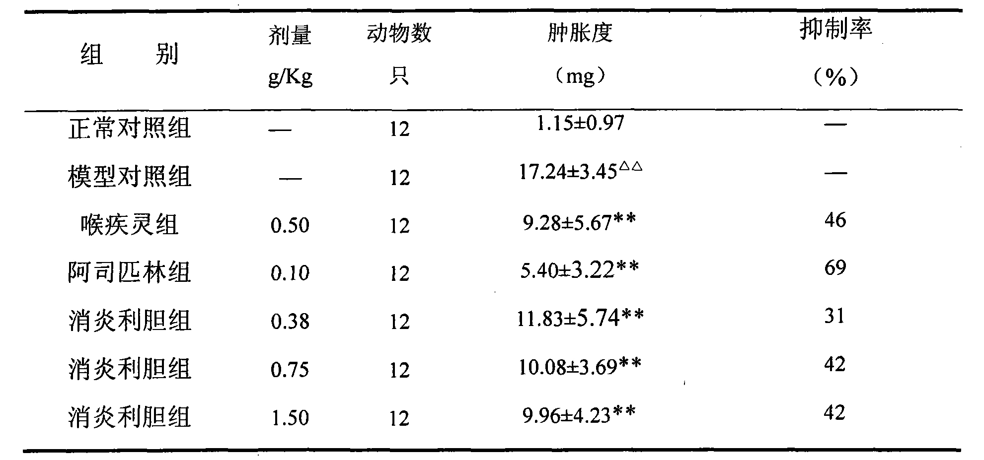 一種消炎利膽製劑的用途