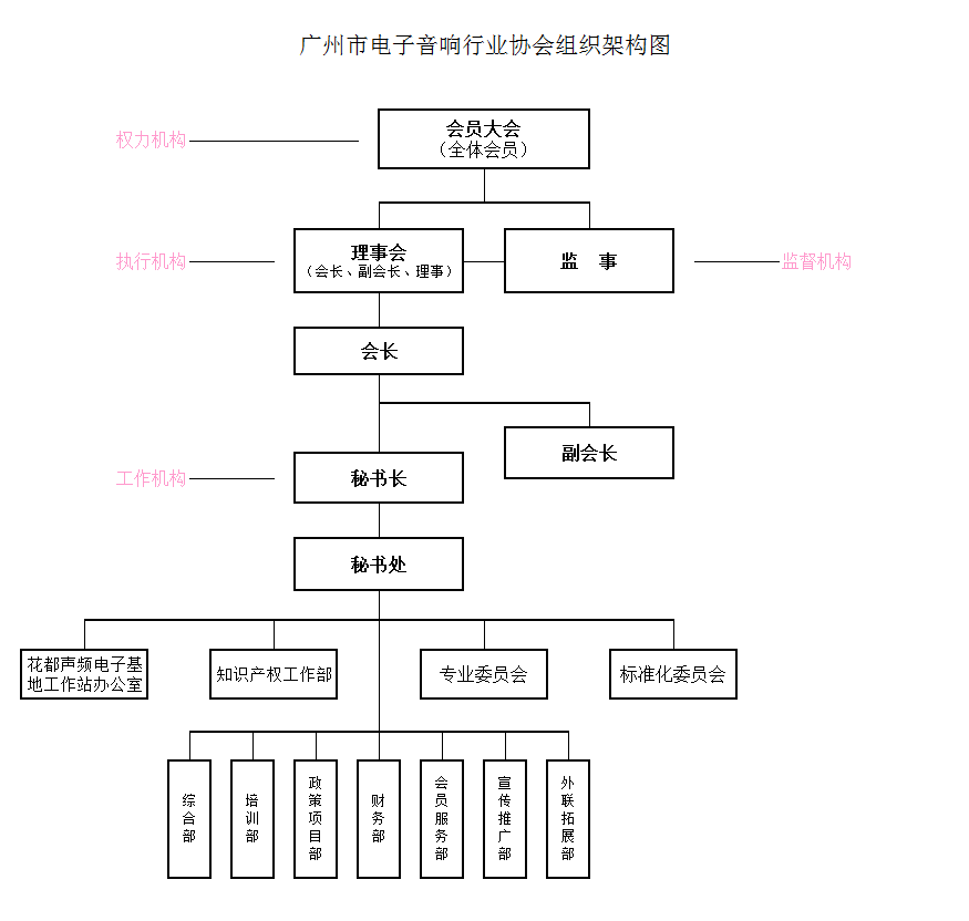 組織架構圖