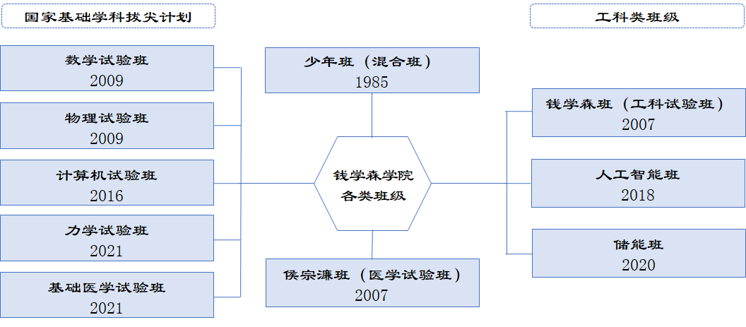 西安交通大學錢學森實驗班