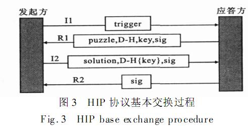 　HIP 協定基本交換過程