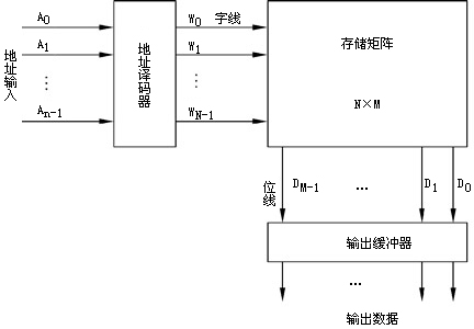 唯讀存儲器