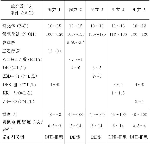 表1  DE與DPE兩類鋅酸鹽鍍鋅配方及工藝條件