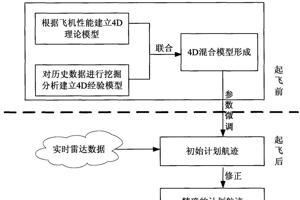 基於實時雷達數據的高精度4D飛機航跡分析方法