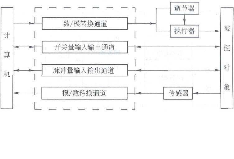 計算機控制中的過程通道