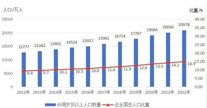 2022年度國家老齡事業發展公報