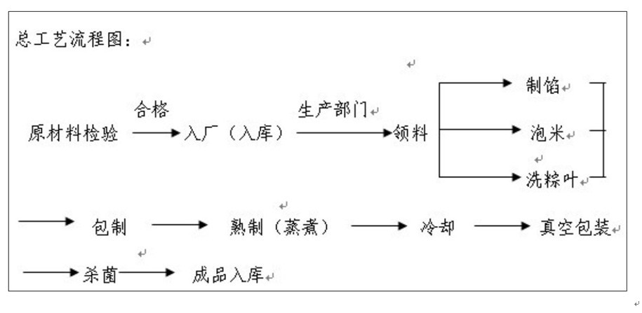 粽子生產工藝