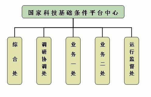 國家科技基礎條件平台中心