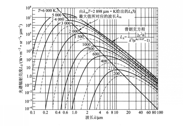 絕對黑體輻射亮度光譜分布曲線