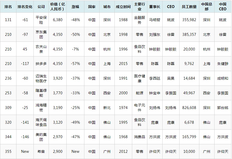 2022胡潤世界500強