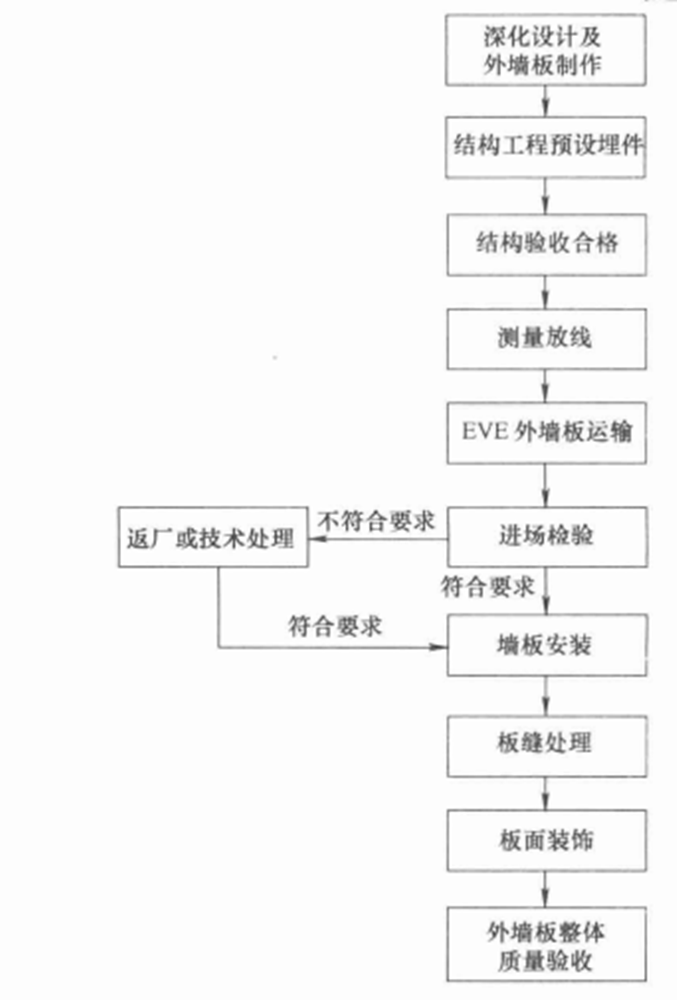 EVE輕質複合外牆板施工工法