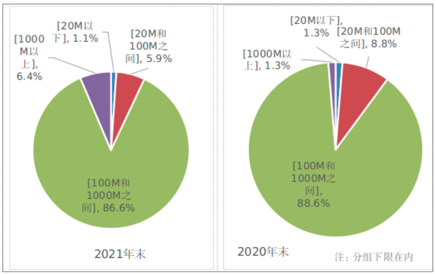 2021年通信業統計公報