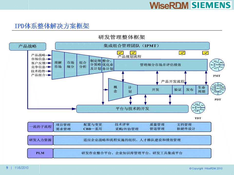 IPD體系整體解決方案框架  2-2