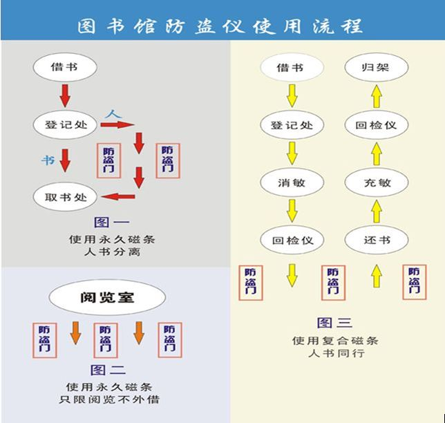 圖書館防盜儀使用流程