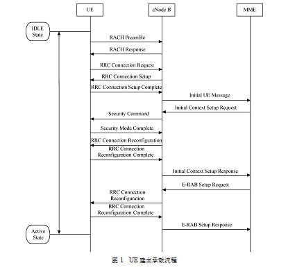 主叫業務建立流程