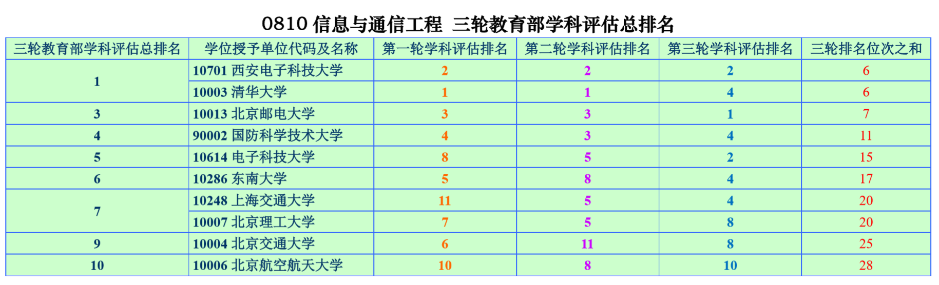 教育部學科評估一級學科總排名