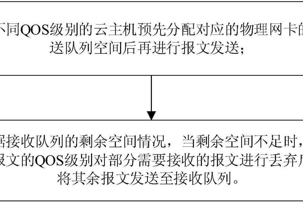 一種基於QoS的雲主機通信佇列保證方法及系統