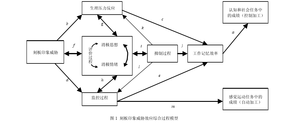 刻板印象威脅效應綜合過程模型