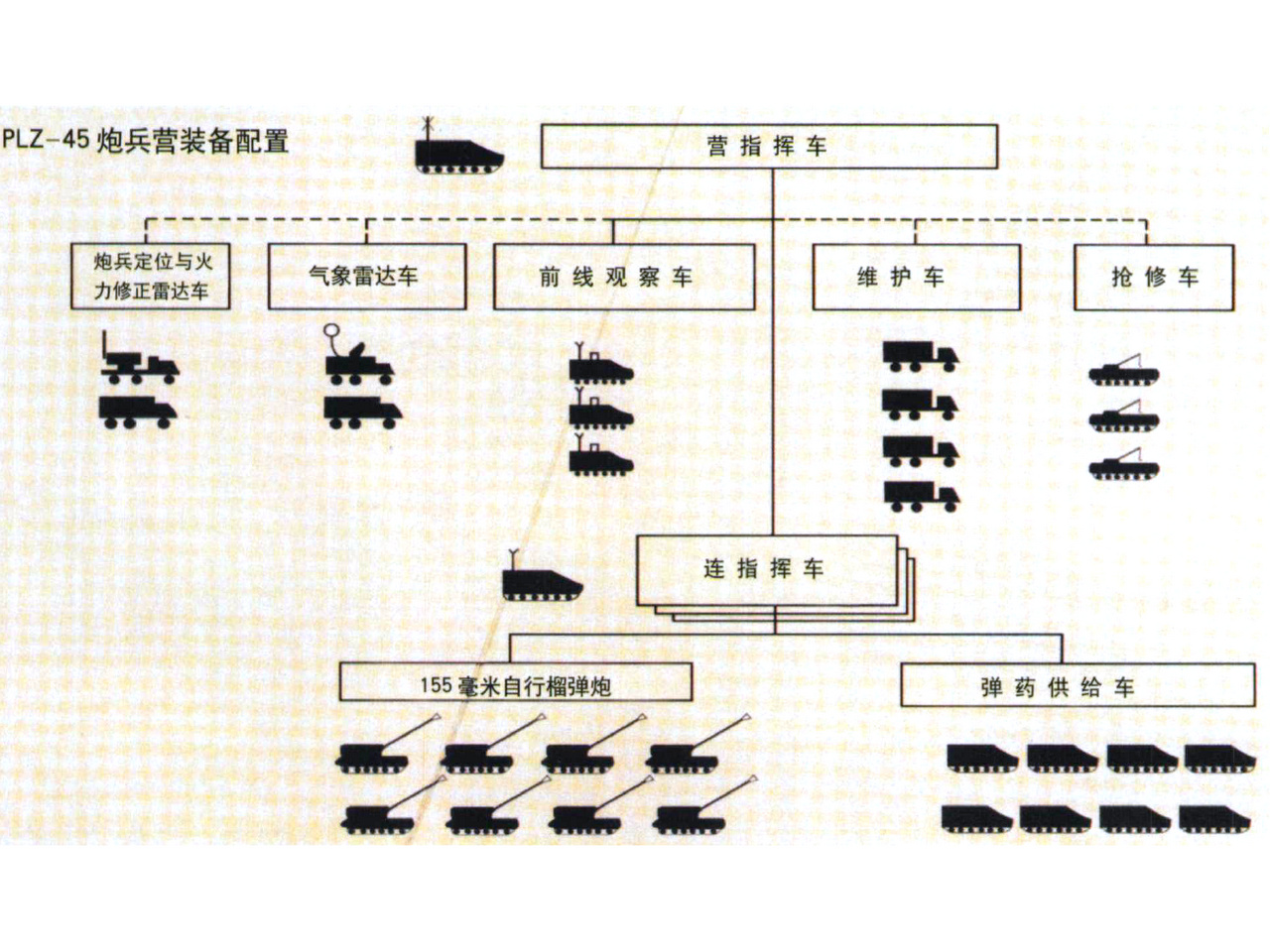 PZL-45炮兵營編成示意圖