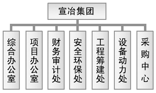 宣化冶金工業集團