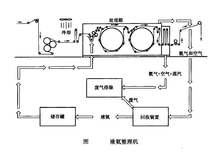 液氨整理機