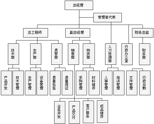 企業結構