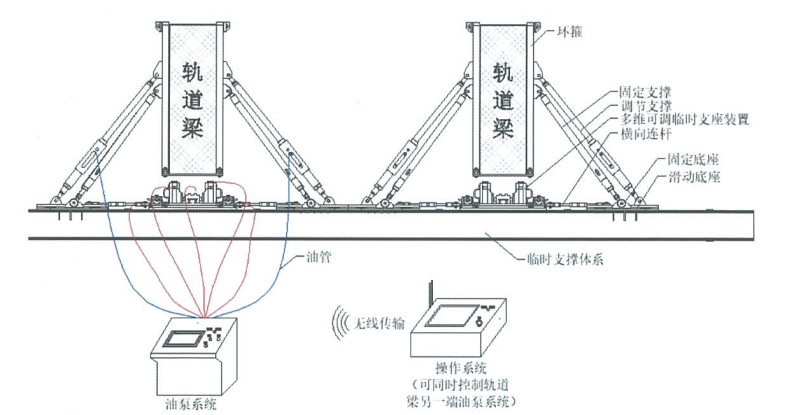 跨座式單軌PC軌道梁線形精調施工工法