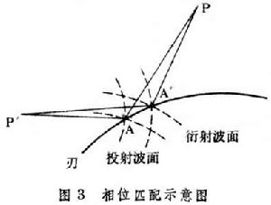 衍射的幾何理論