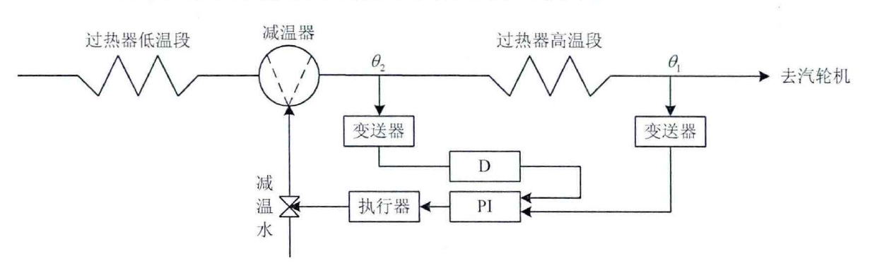 過熱汽溫控制系統