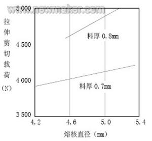 熔核直徑