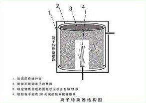 負離子轉化器技術原理