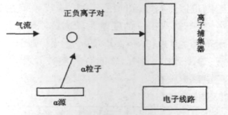 α 粒子探測