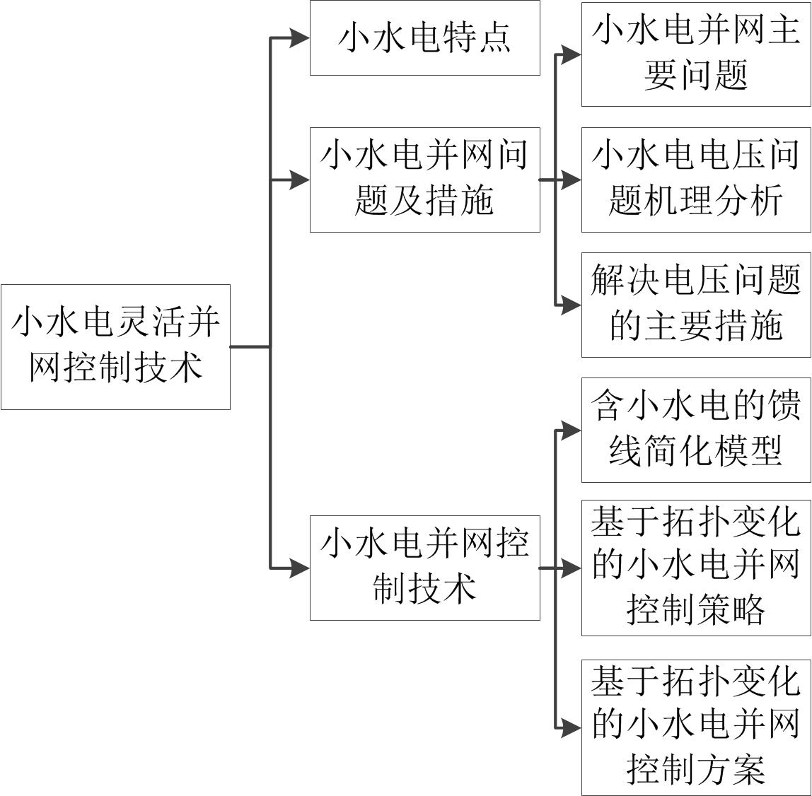 小水電靈活併網控制技術