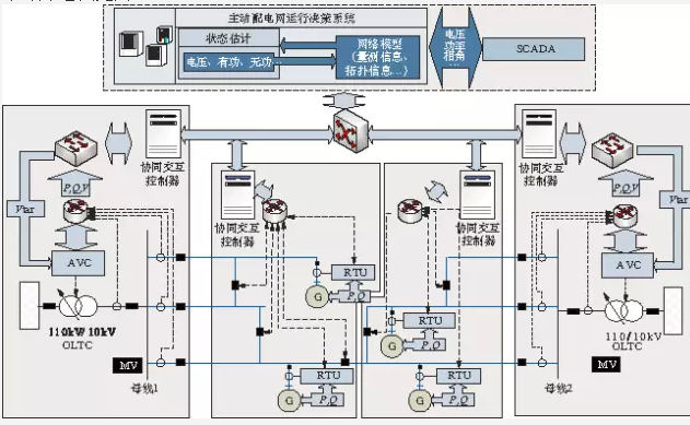 配電網全網無功最佳化及協調控制技術