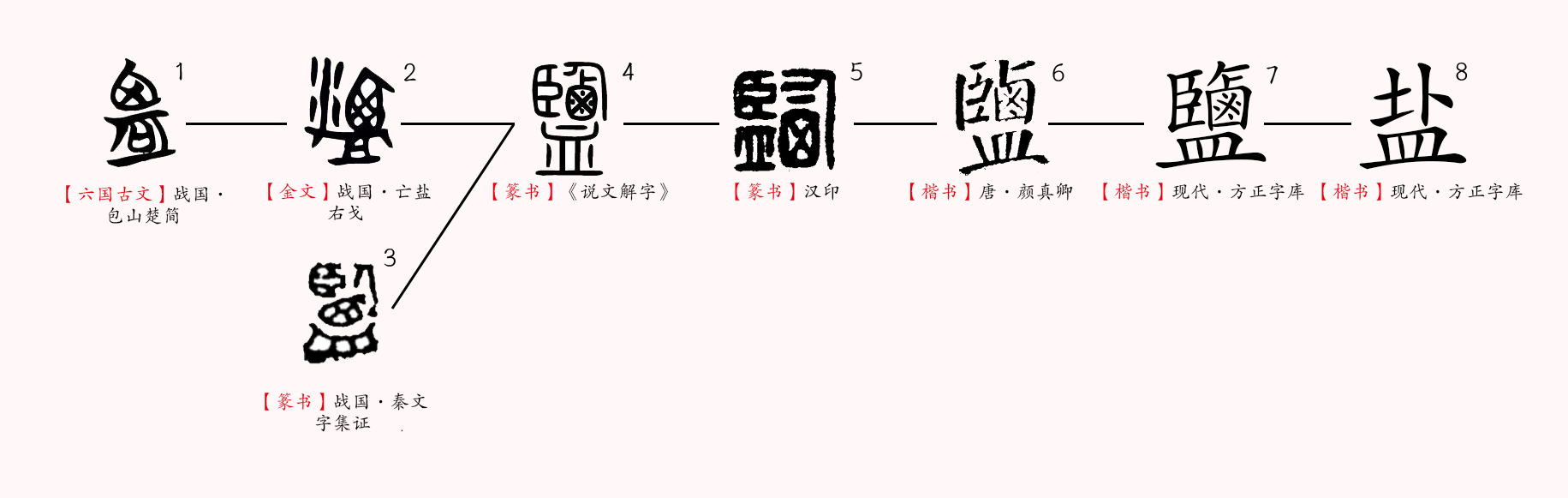 字形演變流程圖