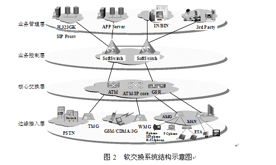 圖2  軟交換系統結構示意圖