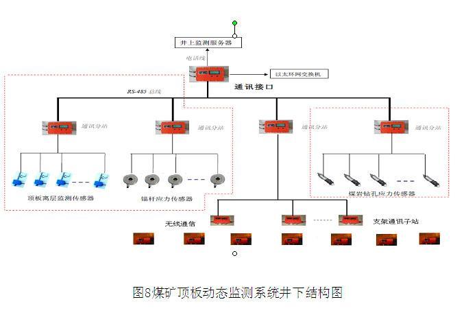 金屬礦山KJ616礦壓監測系統B