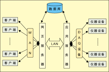 網路虛擬實驗室