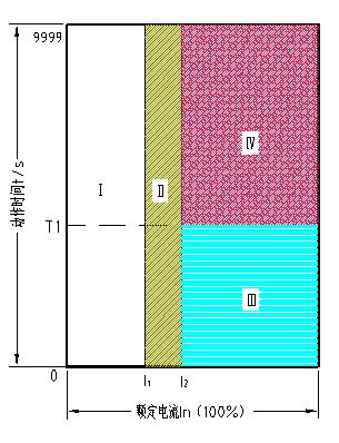 圖8 時間-電流工況圖