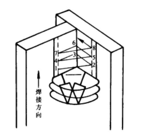 向上立角焊縫擺動方式