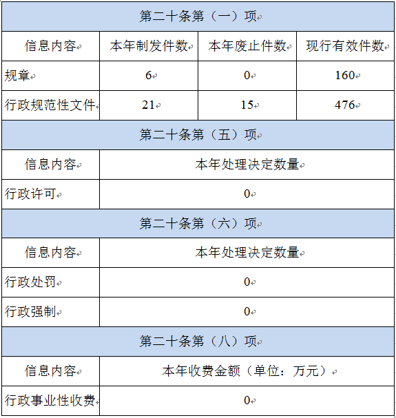 天津市人民政府辦公廳2022年政府信息公開工作年度報告