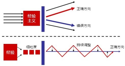 經驗主義圖示