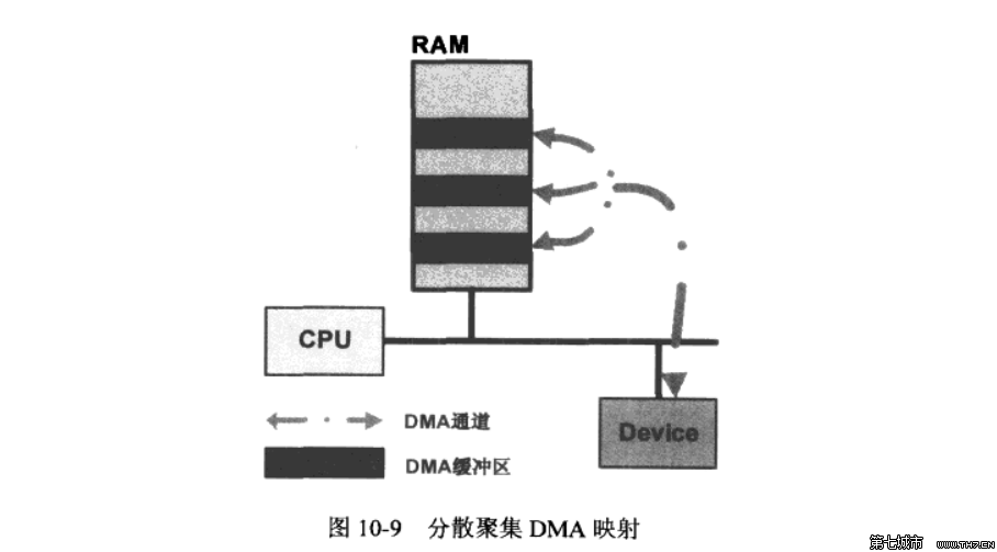 DMA(直接存儲器訪問)