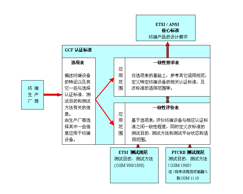 FTA(全面型號認證)