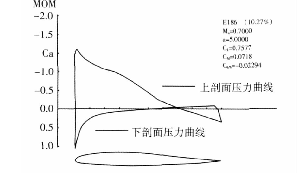 零升俯仰力矩係數