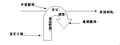 審計調整