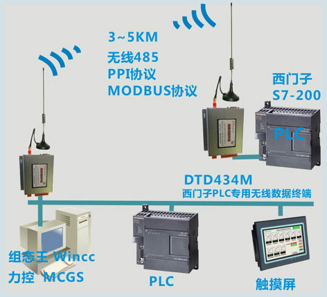 無線PLC