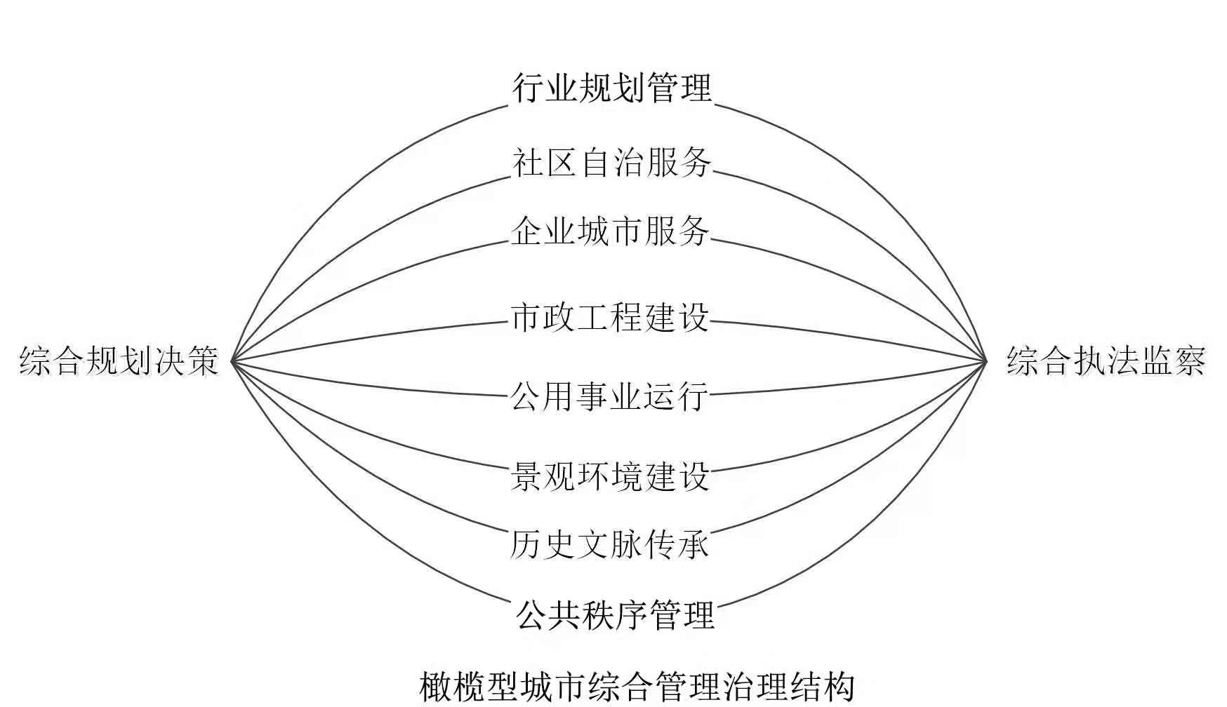 橄欖型城市綜合管理現代治理結構